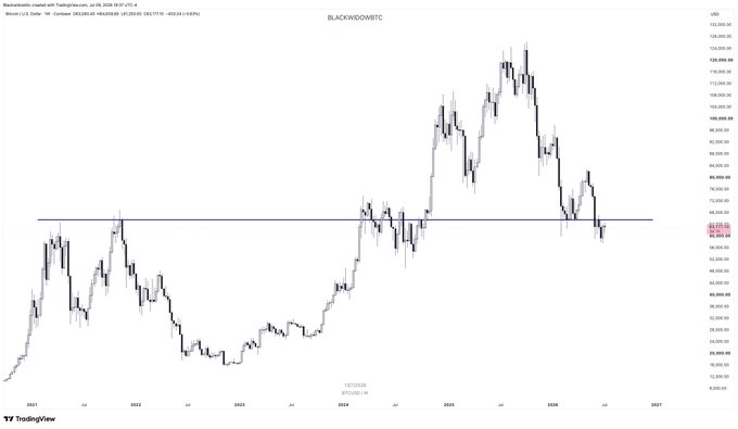 The image shows a TradingView weekly candlestick chart of the BlackRock IBIT ETF (BTC), with price action currently testing a horizontal blue line at approximately $84.00, which represents the previous all-time high resistance level as noted in the #Bitcoin vs. previous ATH line caption.