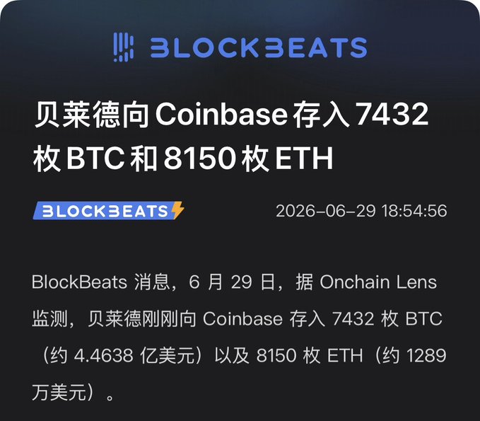 A BlockBeats news graphic reports that BlackRock deposited 7,432 BTC (~$446.38 million) and 8,150 ETH (~$12.89 million) into Coinbase on June 29, 2026. The image supports the post's claim that BlackRock is manipulating Bitcoin by highlighting their large BTC deposit, which dwarfs the comparatively tiny ETH amount and underscores the user's frustration that BTC is being treated as far more valuable than ETH.
