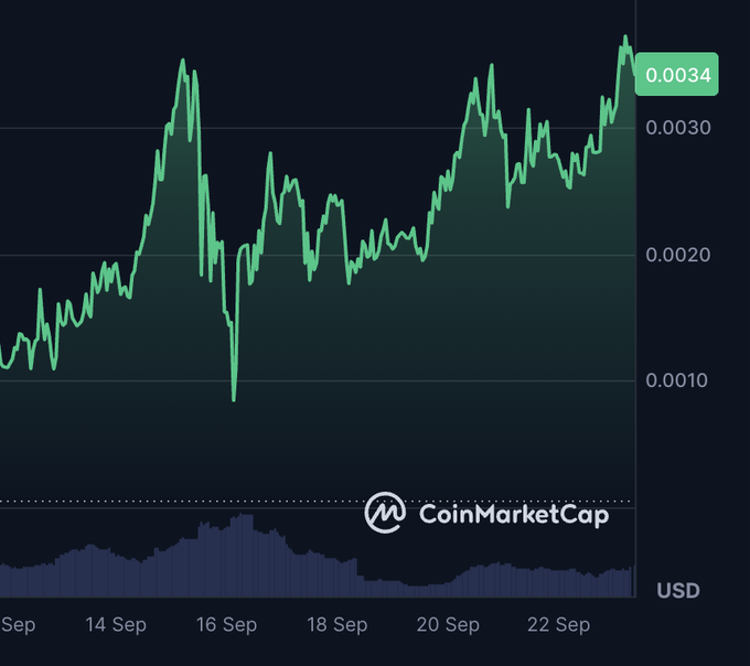 A CoinMarketCap price chart shows the $GOLDEN token surging from around $0.0010 in early September to a new all-time high of $0.0034 by September 22, with notable volatility including a sharp dip mid-month followed by a strong uptrend that culminated in the ATH highlighted in the post.