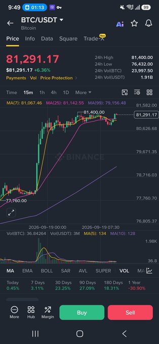 A Binance trading app screenshot showing BTC/USDT price at $81,291.17 with a +6.36% gain, displaying candlestick chart and 24h high of 81,400.00.