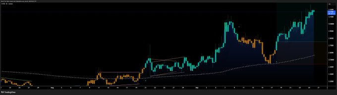 A financial trading chart on TradingView displays candlestick price action with teal and orange candles on a dark background, showing a significant upward trend.