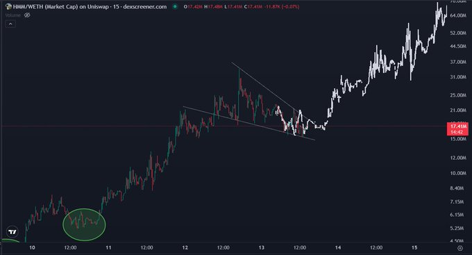 A candlestick chart for HBW/WETH on Uniswap, showing a 15-minute timeframe with the price at 17.41M, displaying a downward trendline and a circled area of price consolidation on the left.