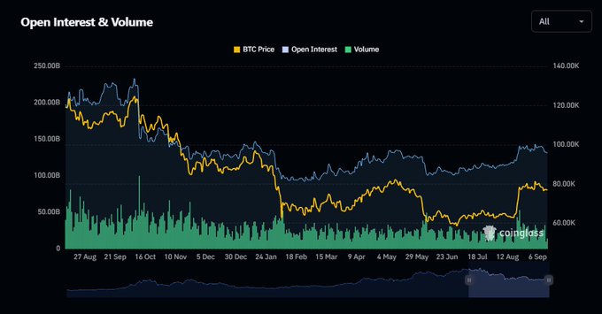 A dark-themed Open Interest & Volume chart from Coinglass displaying BTC Price, Open Interest, and Volume metrics from late July through early September, showing BTC price declining from above $120K to around $80K.