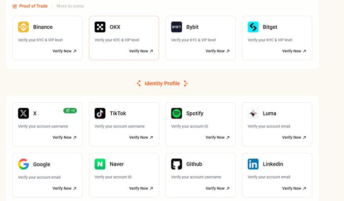 The image shows a "Proof of Trade" and "Identity Profile" verification dashboard with options to verify accounts across crypto exchanges (Binance, OKX, Bybit, Bitget) and social platforms (X, TikTok, Spotify, Luma, Google, Naver, Github, LinkedIn). It illustrates how retail investors can use the Primus plugin to complete these verification tasks and earn points, aligning with the post's description of the verification process.