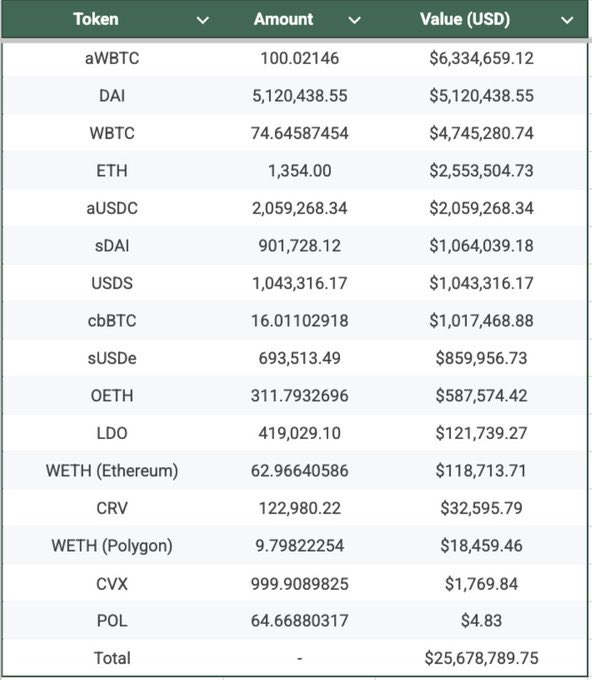 A token holdings table showing cryptocurrency amounts and USD values, including aWBTC ($6.33M), DAI ($5.12M), and WBTC ($4.75M), with a total portfolio value of $25,678,789.75.