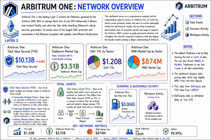 Arbitrum One Network Overview dashboard showing Total Value Secured at $10.13B (+2.64%), Stablecoin Market Cap at $3.51B, DeFi TVL at $1.20B, and RWA Market Cap at $874M, with data sourced from L2BEAT and DeFiLlama as of June 2, 2025.