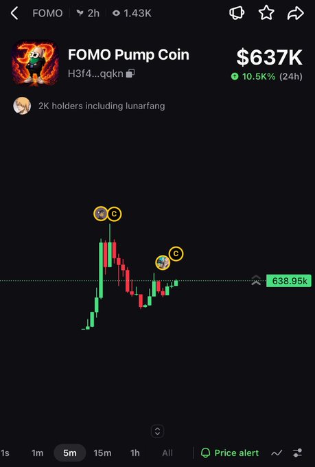 A cryptocurrency chart for 'FOMO Pump Coin' showing a market cap of $637K with a 10.5K% increase in 24 hours, featuring a candlestick chart on a 5-minute timeframe.