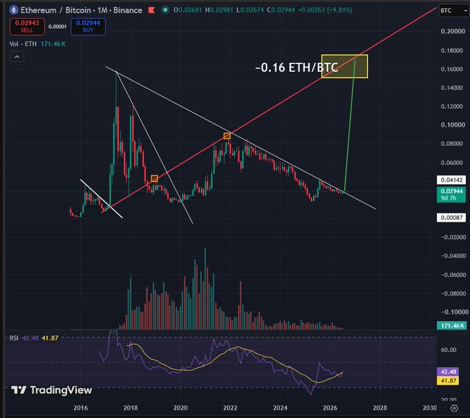 A TradingView chart showing the Ethereum/Bitcoin pair (ETH/BTC) on Binance, displaying candlestick patterns, trendlines, and an annotation reading '~0.16 ETH/BTC'.