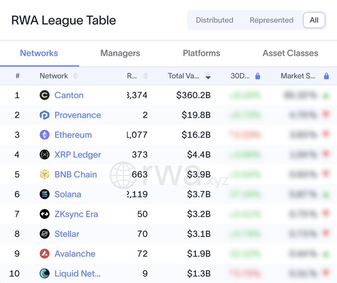 A screenshot of the RWA League Table ranking blockchain networks by total real-world asset value, with Canton leading at $360.2B, followed by Provenance ($19.8B), Ethereum ($16.2B), and XRP Ledger in 4th place with $4.4B—supporting the claim that XRP is the #4 chain for tokenized RWAs.
