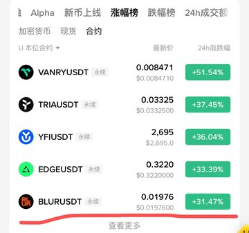 A cryptocurrency trading app interface shows U本位合约 (USDT-margined contracts) with several tokens including VANRYUSDT (+51.54%), TRIAUSDT (+37.45%), YFIUSDT (+36.04%), EDGEUSDT (+33.39%), and BLURUSDT (+31.47%) all displaying significant gains.