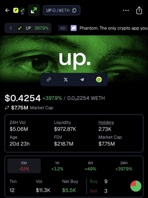 A crypto trading chart shows the $UP token priced at $0.4254 with a 397.9% gain, $7.75M market cap, and $5.06M 24-hour volume, visually confirming the massive pump mentioned in the post. The token's eye-themed "up." branding and trending status align with the announcement of its collaboration with $STONKBROKER.