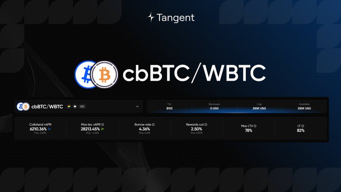A dark interface for the Tangent protocol displays trading data for the cbBTC/WBTC pair, showing a collateral value of $6210.36K and borrow rate of 4.56%.