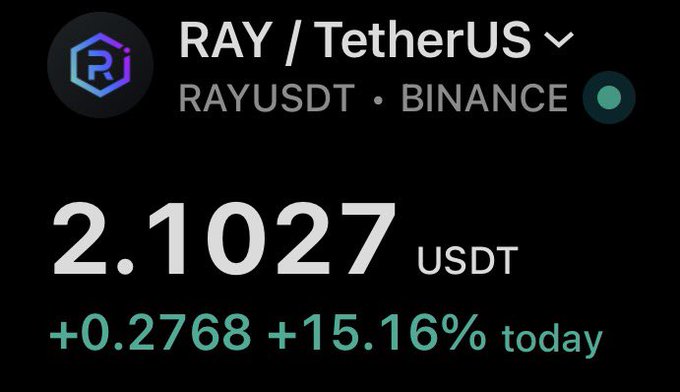 A cryptocurrency price display showing RAY/TetherUS (RAYUSDT) on Binance at 2.1027 USDT, up +0.2768 (+15.16%) for the day.