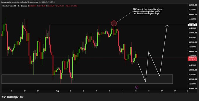 A TradingView candlestick chart of BTC/USDT on Binance (Aug 11, 2025, 4h timeframe) shows Bitcoin's price at $63,593, down 3.36% ($2,108.56), with annotations marking a liquidity sweep above the previous high near $65,824, a rejection candle, and projected downside targets in the $62,000–$61,000 zone.