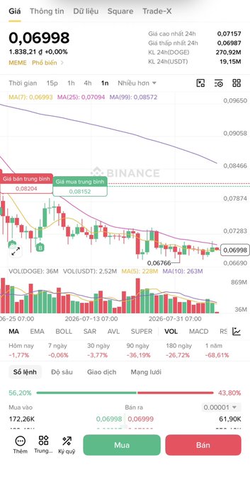 A Binance trading app screenshot showing the DOGE/USDT pair at price 0.06998, featuring a candlestick chart, moving averages (MA7, MA25, MA99), and Buy/Sell trading buttons in Vietnamese.