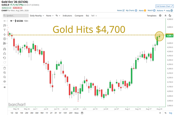 A candlestick chart of Gold Oct '26 (GCV26) futures shows the price climbing sharply to a peak of $4,688.10, highlighted with an annotation reading "Gold Hits $4,700." The post's mention of memecoin exposure contrasts with the steady, traditional bullish trend shown in the gold chart, suggesting the speaker views memecoins as an alternative way to ride gold's powerful rally.