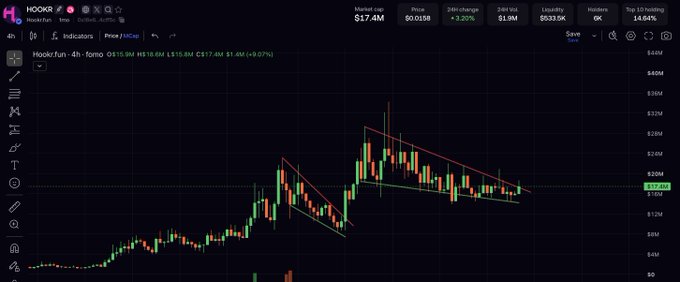 A 4-hour price chart for Hook/Fun token on a trading platform shows a market cap of $17.4M, price of $0.0158, and a downward trend pattern.