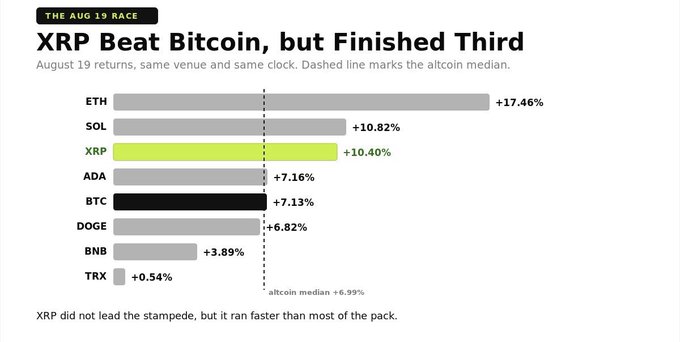 A bar chart titled "XRP Beat Bitcoin, but Finished Third" showing August 19 returns, with ETH leading at +17.46%, followed by SOL (+10.82%) and XRP (+10.40%), while BTC gained +7.13%—visually confirming the post's claim that XRP outperformed Bitcoin by roughly 3.3 percentage points but still trailed Ethereum during the broad altcoin rally.