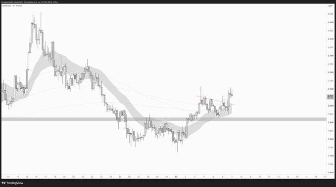 A TradingView H4 candlestick chart for $NEAR/USD shows a breakout above a descending trendline with a moving average ribbon, with price consolidating near 2.10–2.15 and the structure aligning with the post's outlook for a retest of the H4 trend as support before a move toward $2.30.