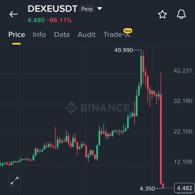 The image shows a Binance perpetual futures chart for DEXE/USDT, with the price collapsing from a peak of 49.990 down to 4.482, a staggering -86.11% drop displayed at the top. The dramatic red candlestick illustrates exactly the "straight-line liquidation" described in the post, yet the ticker highlights the unsettling reality that DEXE's market cap remains above $200 million despite the devastating wipeout.