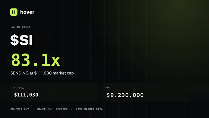 A dark dashboard interface for the 'hover' token showing 'Caught Early $SI 83.1x' with 'Sending at $111,030 market cap,' At Call $111,030, and ATH $9,230,000, with footer links to onhover.xyz, Hover Call Receipt, and Live Market Data.