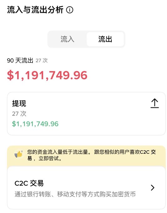 A Chinese cryptocurrency exchange outflow analysis screen showing $1,191,749.96 in withdrawals over 90 days (27 transactions), with a C2C trading suggestion banner.