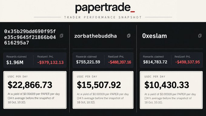 A "Trader Performance Snapshot" from Papertrade displays the top three earners—wallet "0x35b29bdd690f95fe35c9645f21866b04616295a7," "zorbathebuddha," and "0xeslam"—who each suffered substantial realized PnL losses (ranging from ~$488K to ~$979K) but are earning over $10,000 USDC daily from staking rewards despite paper trading at a $0.00009 yield per PAPER, illustrating how aggressive early $PAPER farming translates into massive passive income.