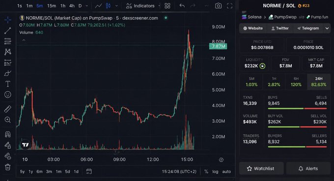 A Dexscreener chart showing NORMIE/SOL (#23) with a market cap spiking to around 8.6M ATH and currently holding at $7.87M (+1.02%), accompanied by trading data including $493K volume, 13,096 traders, and a 120% 6-hour price gain—visually confirming the post's claim of strong upward momentum on Solana via PumpSwap.
