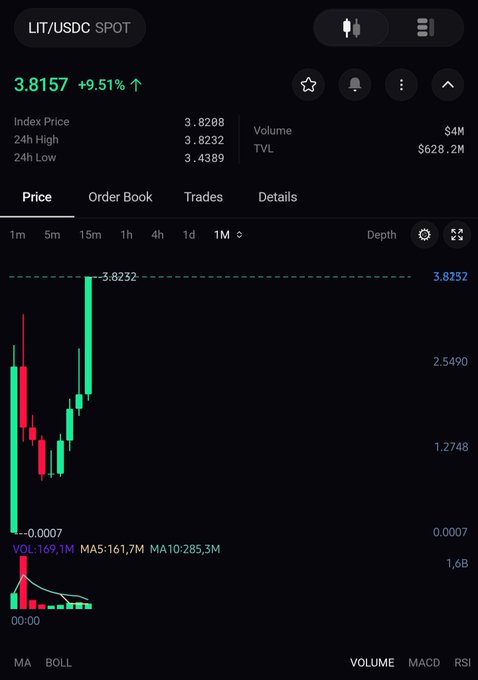 A cryptocurrency trading chart displaying 'LIT/USDC SPOT' with a price of 3.8157 and a +9.51% increase, showing a candlestick pattern with significant upward movement on a dark-themed interface.