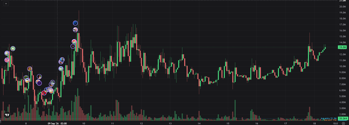 A candlestick stock chart displaying price action ranging roughly from $7,500 to $20,000 with multiple signal markers (circled icons) concentrated around September 10.
