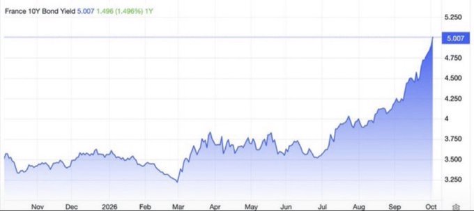 A financial chart displaying the France 10Y Bond Yield at 5.007, showing a significant upward trend in yield over the course of a year from late 2025 to October.