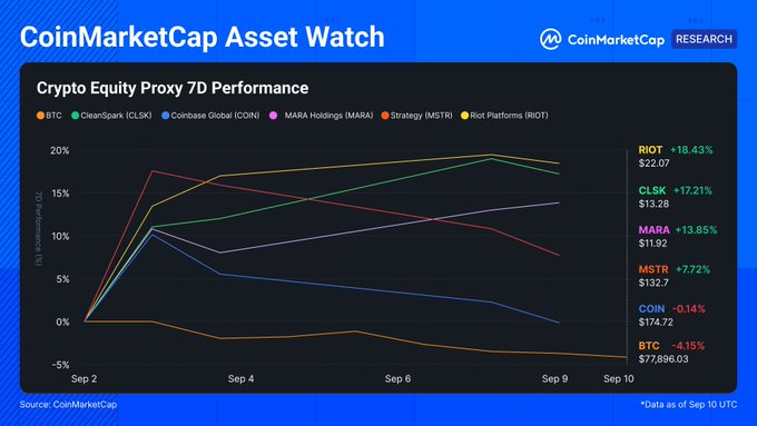 A CoinMarketCap chart titled 'Crypto Equity Proxy 7D Performance' shows percentage changes for BTC, CLSK, COIN, MARA, MSTR, and RIOT from Sep 2 to Sep 9, with RIOT leading at +18.43% and BTC at -4.15%.