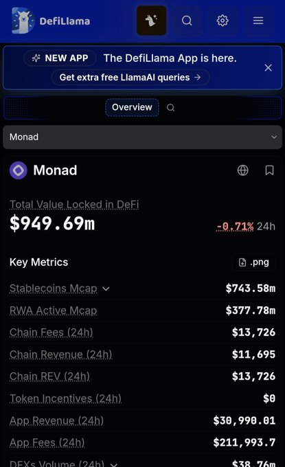 A screenshot from the DeFiLlama app showing the overview for 'Monad', listing a Total Value Locked of $949.69m and various metrics including Stablecoins Mcap and Chain Fees.