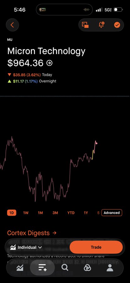 A mobile stock trading app shows Micron Technology (MU) trading at $964.36, down $35.85 or 3.62% for the day, displaying a downward-trending line chart.