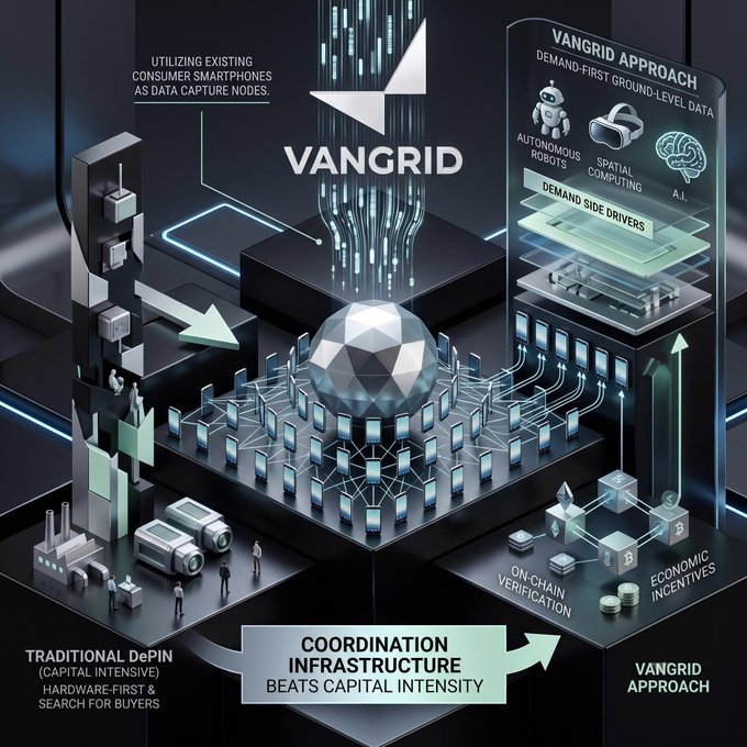 A Vangrid infographic titled 'COORDINATION INFRASTRUCTURE BEATS CAPITAL INTENSITY' comparing Traditional DePIN to the Vanggrid Approach, featuring a central gem-like visualization with elements like Autonomous Robots, Spatial Computing, and A.I.