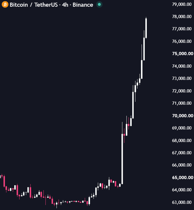The image shows a 4-hour Binance candlestick chart of Bitcoin/TetherUS (BTCUSDT) displaying a dramatic vertical surge from around $63,000 to nearly $78,000 with minimal pullbacks—visually matching the post's description of a "god candle" rally where shorts are liquidated and spot buying pushes the price up relentlessly.