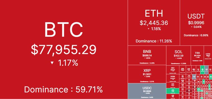 A red cryptocurrency market overview dashboard showing BTC at $77,955.29 (down 1.17%, 59.71% dominance), ETH at $2,445.36, USDT, BNB, SOL, TRX, XRP, USDC, and other altcoins with their prices and dominance percentages.