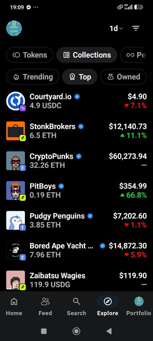 A mobile crypto app shows trending NFT collections including Courtyard.io ($4.90), StonkBrokers ($12,140.73), CryptoPunks ($60,273.94), Pudgy Penguins ($7,202.60), and Bored Ape Yacht Club ($14,872.30) with percentage changes.