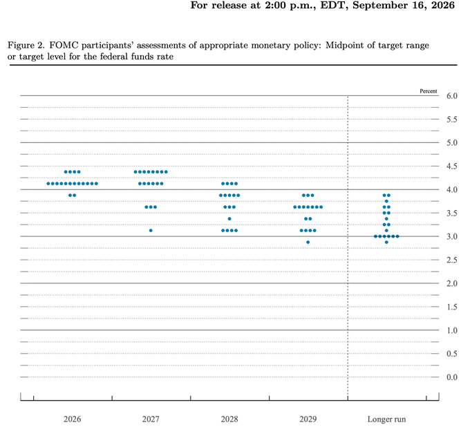 A chart titled 'Figure 2. FOMC participants' assessments of appropriate monetary policy' showing federal funds rate projections from 2026 to the longer run, released at 2:00 p.m. EDT, September 16, 2026.