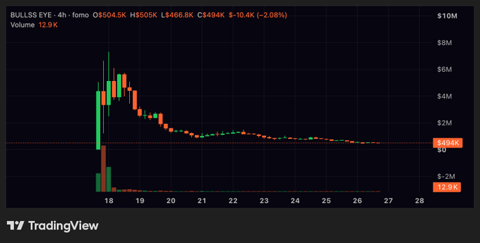 The image shows a 4-hour candlestick chart for "BULLSS EYE" (fomo) on TradingView, depicting a dramatic price collapse from a peak around $7M down to approximately $494K (-2.08% on the day), with volume of 12.9K. The chart visually illustrates the post's caption of a steep decline "from 7M to $400," capturing the parabolic rise and subsequent 99%+ crash over the displayed timeframe from day 18 to 28.