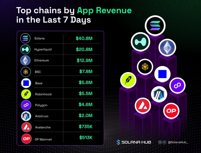 The image is a leaderboard titled "Top chains by App Revenue in the Last 7 Days," highlighting Solana as the leader with $40.8M, followed by Hyperliquid ($20.8M), Ethereum ($12.9M), BSC ($7.8M), Base ($5.6M), Robinhood ($5.5M), Polygon ($4.6M), Arbitrum ($2.0M), Avalanche ($735K), and OP Mainnet ($513K), with branded logos arranged in a trophy-style display on the right. The chart visually reinforces the post's ranking of blockchain networks by app revenue, with Solana's commanding lead clearly emphasized at the top.