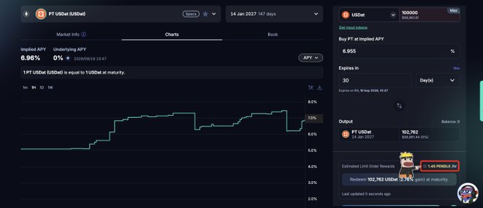 The screenshot shows a Pendle Finance interface displaying the PT USDe (USDe) market with a 6.95% implied APY for a position expiring in 30 days, where a limit order is set at 1.65% yield to earn "1.63 PENDLE per hour" rewards, illustrating the post's strategy of using Pendle limit orders on US Treasury-backed assets for high APR returns.