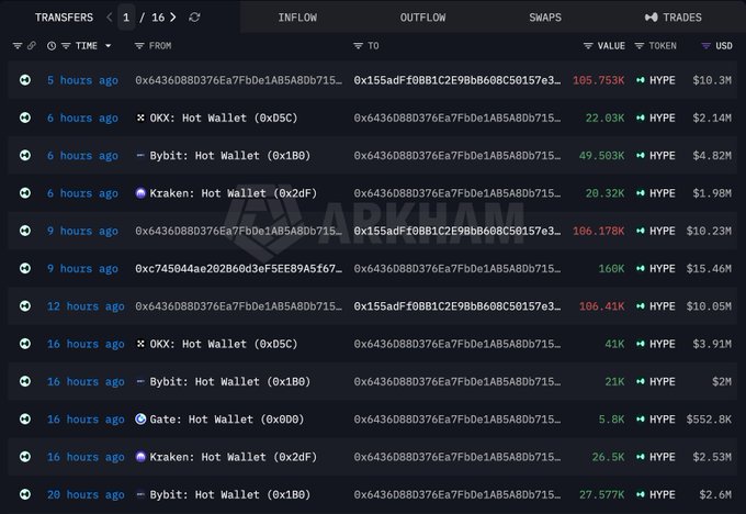 A screenshot of ARKM's "Transfers" explorer page displays a series of large HYPE token transfers (ranging from $2M to $15.46M), showing inflows from various exchanges like OKX, Bybit, Kraken, and Gate into the whale's address 0x6436D8BD376Ea7FbDe1AB5A8DDB7M5... over the past 20 hours, corroborating the post's claim of massive whale accumulation.