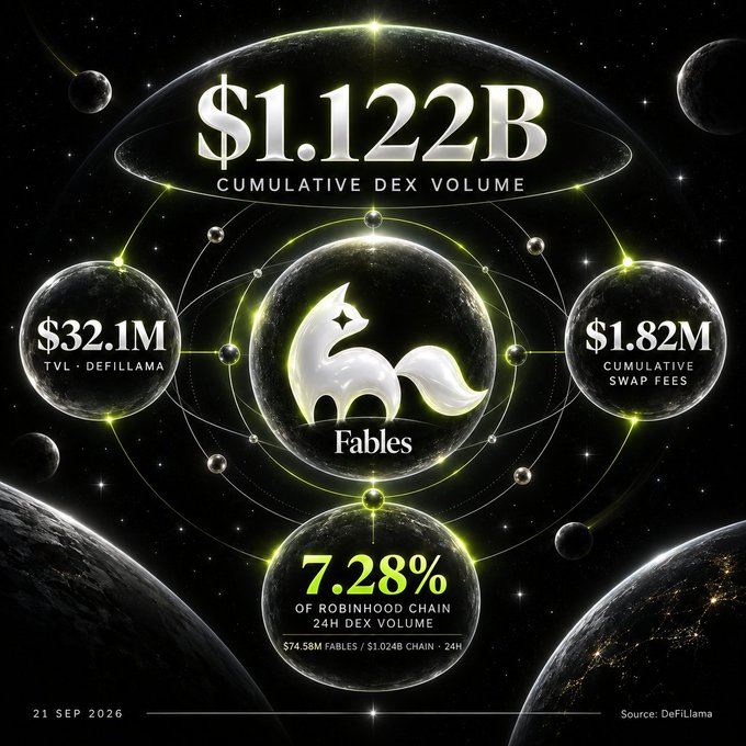 A promotional graphic for 'Fables' cryptocurrency project displaying $1.122B cumulative DEX volume, $32.1M TVL (DefiLlama), $1.82M cumulative swap fees, and 7.28% of Robinhood Chain 24h DEX volume ($74.58M FABLES/$1.024B chain), dated 21 SEP 2026.
