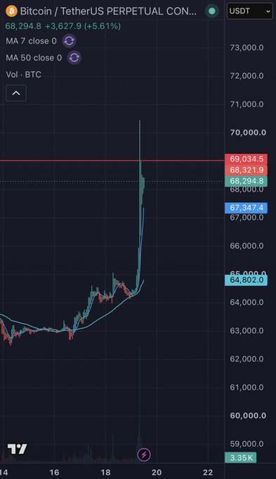 A TradingView chart of the Bitcoin / TetherUS Perpetual Contract (BTCUSDT) shows a sharp price spike to approximately $68,294, marking a +5.61% gain, with the 7-day and 50-day moving averages visible.