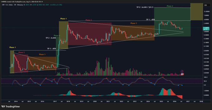 The image is a TradingView monthly chart for XRP/USD (Binance) from August 2, 2014 to ~2026, annotated with Wyckoff-style accumulation phases (Phase 1–4) showing two major basing structures—one completing around 2017 and another forming from 2022–2025—with two horizontal price targets marked: TP1 at the prior All-Time High (~$3.4) and TP2 at $6.618/$21.9. Below the price action sit a Stochastic RSI oscillator (currently in a green bullish crossover zone) and a MACD-style histogram showing fresh bullish momentum building, visually supporting the post's claim that XRP's multi-year correction is ending and a new rally toward and beyond its ATH is beginning.