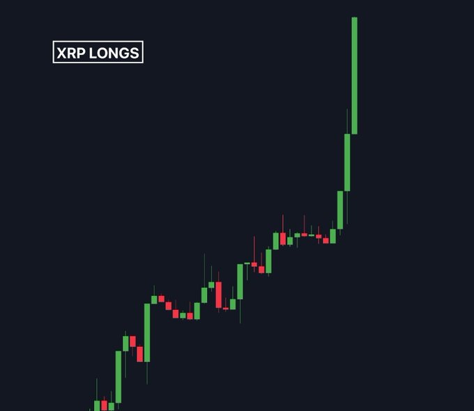 A candlestick chart labeled "XRP LONGS" displays a strong upward trend in XRP's price, with a sharp vertical surge on the right side, visually reinforcing the post's bullish prediction that XRP holders will become millionaires this cycle as the price approaches and exceeds $1,000.