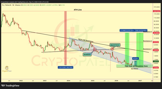A TradingView chart from CryptoPatel analyzing FIL/TetherUS on Binance, displaying technical patterns including NECK LINE Resistance, Bearish/Breakdown/Bearish Roses zones, Resistance levels 1-3, ATH Line, and a High Risk Accumulation Zone.