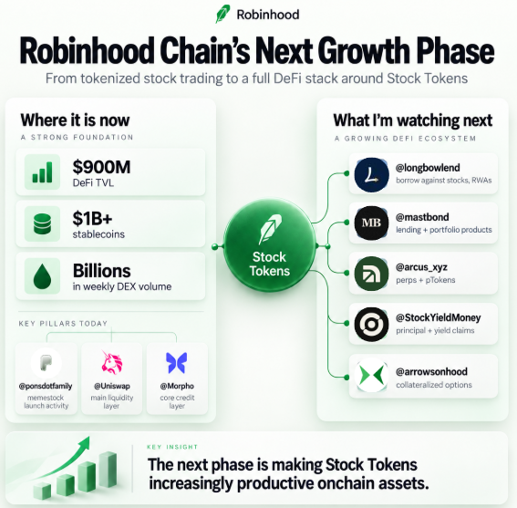 An infographic titled 'Robinhood Chain's Next Growth Phase' outlining the ecosystem's current state ($900M DeFi TVL, $1B+ stablecoins) and upcoming projects including @longbowend, @mastbond, @arcus_xyz, @StockYieldMoney, and @arrowsonhood around Stock Tokens.