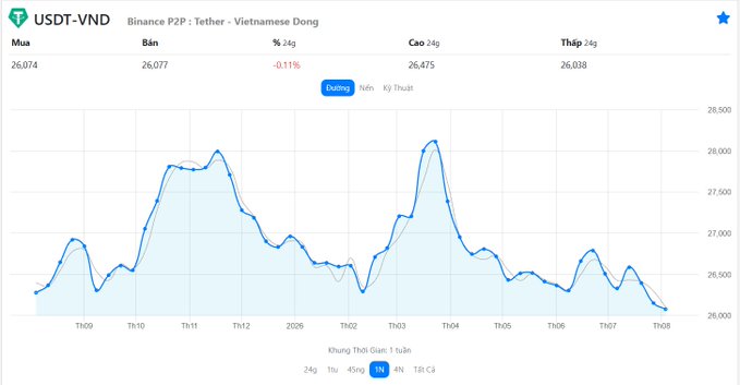 The image shows a Binance P2P USDT-VND price chart spanning from September to August, displaying a current buy price of 26,074 VND and sell price of 26,077 VND, with a 24-hour change of -0.11%. The chart visually confirms the post's claim, showing that after peaking near 28,200 VND/USDT in late March/early April 2026, the price has steadily declined to around 26,070 VND/USDT by early August, representing approximately a 7.5% decrease from its peak.